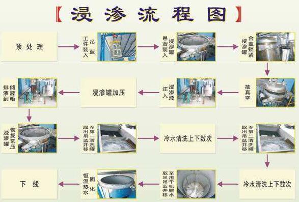 浸滲加工是金屬鑄件、注塑件等漏氣、漏水，進(jìn)行真空補(bǔ)漏的好方法